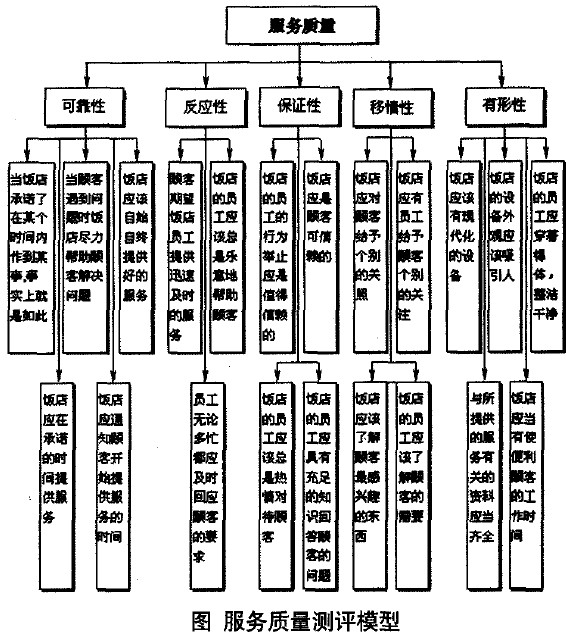 Image:服务质量测模型.jpg