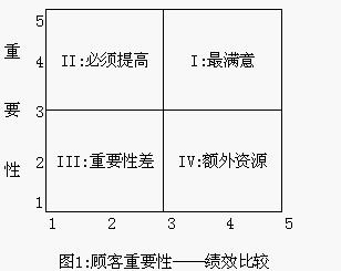 Image:顾客重要性——绩效比较.jpg