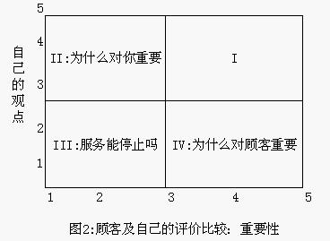 Image:顾客及自己的评价比较：重要性.jpg