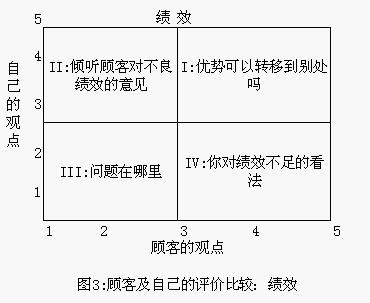 Image:顾客及自己的评价比较：绩效.jpg