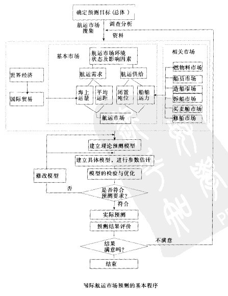 国际航运市场预测的基本程序
