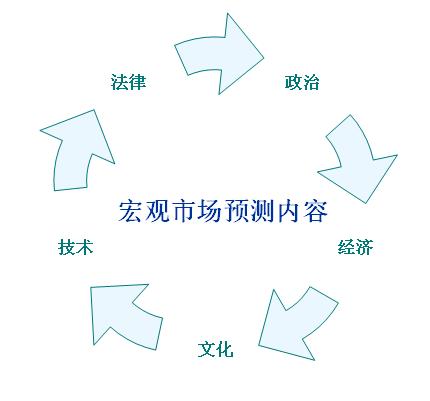 Image:宏观市场预测的内容.jpg
