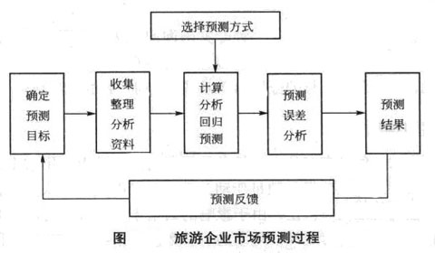 Image:图旅游企业市场预测过程.jpg