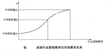 Image:图旅游行业营销费用与市场需求关系.jpg