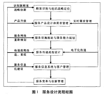 Image:服务设计流程框图.jpg