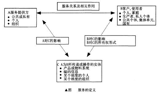 Image:服务的定义.jpg