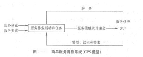 Image:图1：简单服务流程系统(CPS模型).jpg