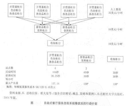 Image:图5：自助式餐厅服务流程系统修改后的行动计划.jpg
