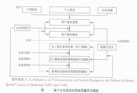 Image:基于认知差距的服务质量评估模型.jpg