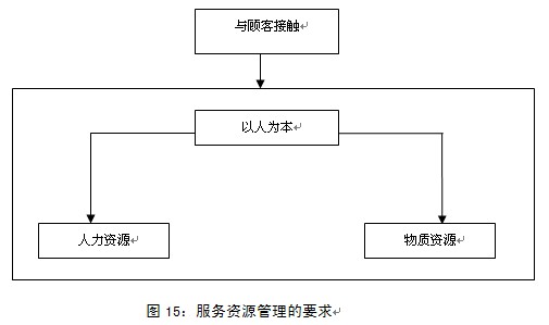 Image:服务资源管理的要求.jpg