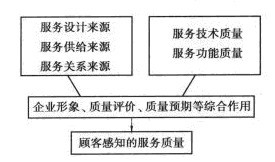 Image:酒店服务质量形成要素.jpg