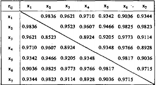 各自变量问的相关系数表