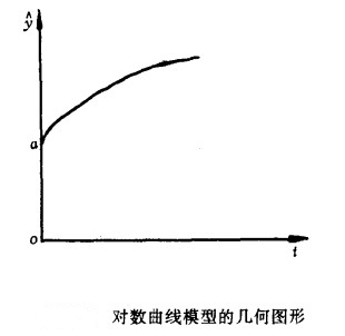 Image:对数曲线模型的几何图形.jpg