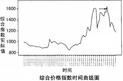 综合价格指数时间曲线图