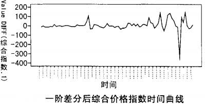 一阶差分后综合价格指数时间曲线
