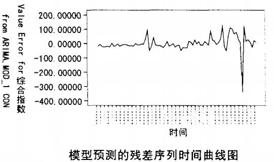残差序列时间线图
