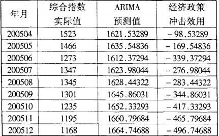 2005年4月到12月的市场价格数据