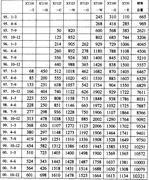 新田公司销售量历史数据