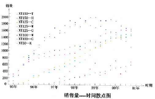 销售量...时间散点图