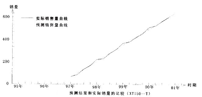 Image:预测结果和实际销量的比较.jpg
