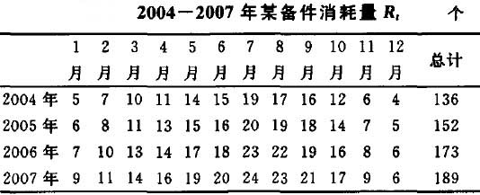 2004-2007年某备件消耗量