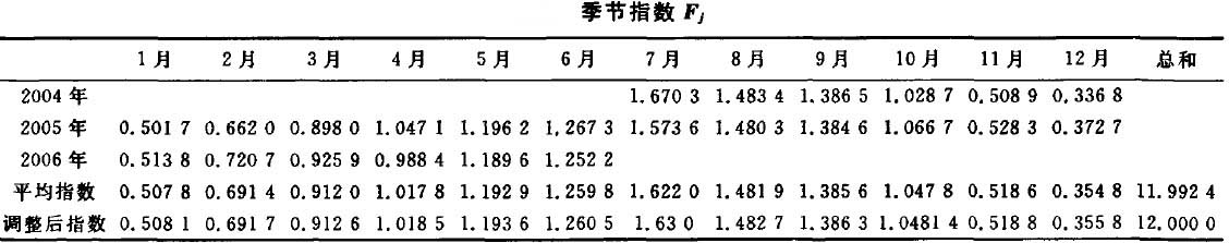 季节指数