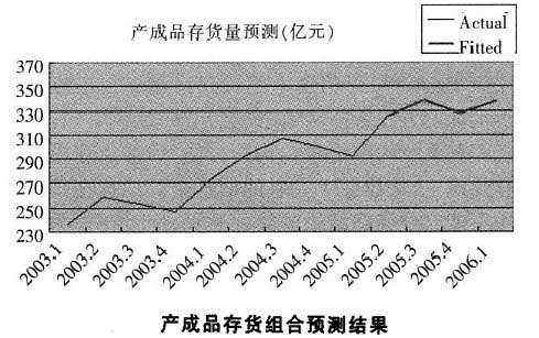 成品存货组合预测结果