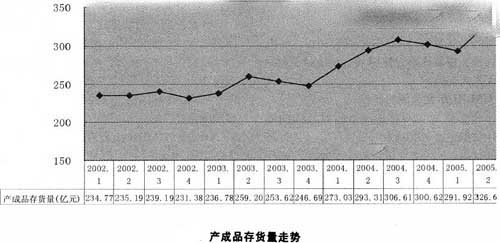 产成品存货量走势