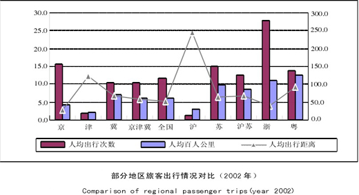 部分地区旅客出行情况对比（2002年）