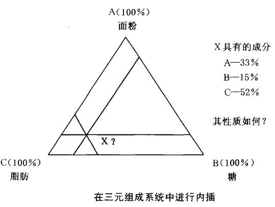 在三元组成系统中进行内插