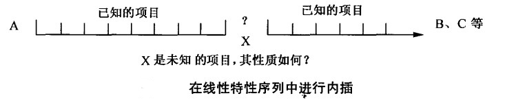 线性特性序列中进行内插