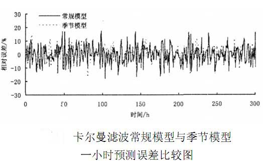 非季节模型与季节模型的预测误差对比图