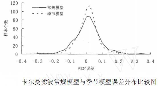 卡尔曼滤波常规模型与季节模型误差分布比较图