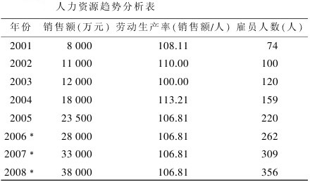 人力资源趋势分析表