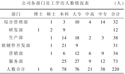 公司各部门员工学历人数情况表