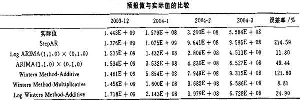 预报值与实际值的比较