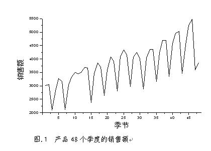 产品48个季度的销售额