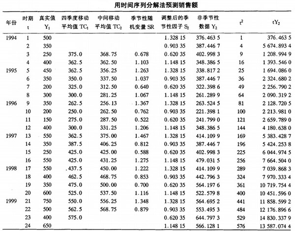 时间序列分解法预测销售额