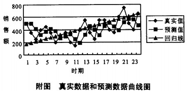 附图 真实数据和预测数据曲线图