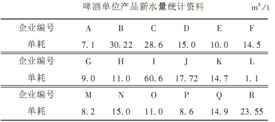 啤酒单位产品新水量统计资料