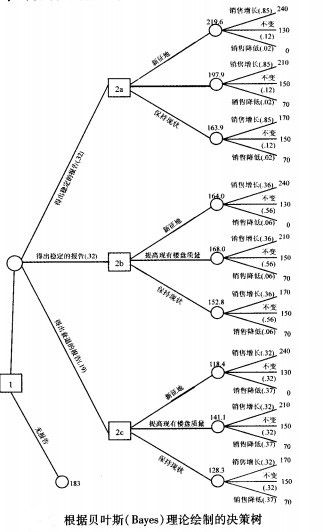根据贝叶斯(Bayes)理论绘制的决策树