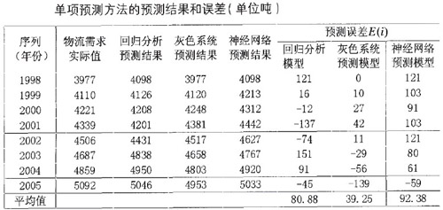 表单项预测方法的预测结果和误差(单位吨)