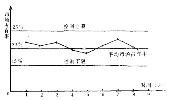 市场占有率控制图预测法