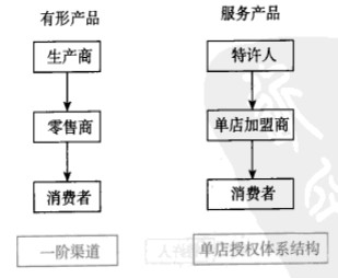 Image:有形产品与服务产品的一阶渠道比较.jpg
