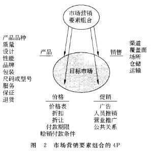 Image:市场营销要素组合的4P.jpg