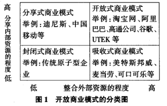 Image:开放商业模式的分类图.png