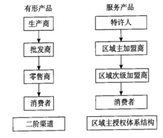 Image:有形产品和服务产品的二阶分销渠道对比.jpg