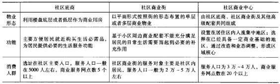 Image:社区底商、社区商业街、社区商业中心三者的区别.jpg