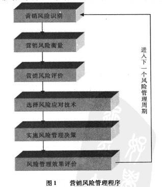 Image:营销风险管理程序.jpg