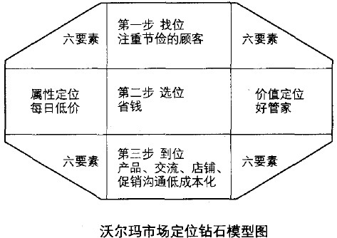 沃尔玛市场定位战略的钻石模型